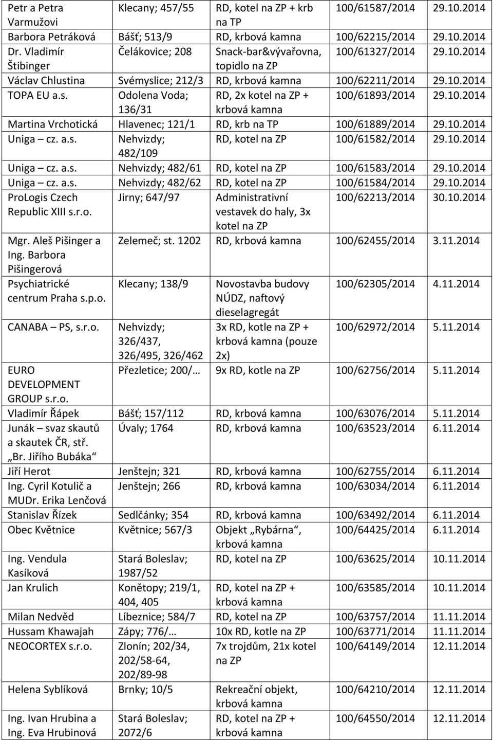 10.2014 136/31 Martina Vrchotická Hlavenec; 121/1 RD, krb na 100/61889/2014 29.10.2014 Uniga cz. a.s. Nehvizdy; RD, 100/61582/2014 29.10.2014 482/109 Uniga cz. a.s. Nehvizdy; 482/61 RD, 100/61583/2014 29.