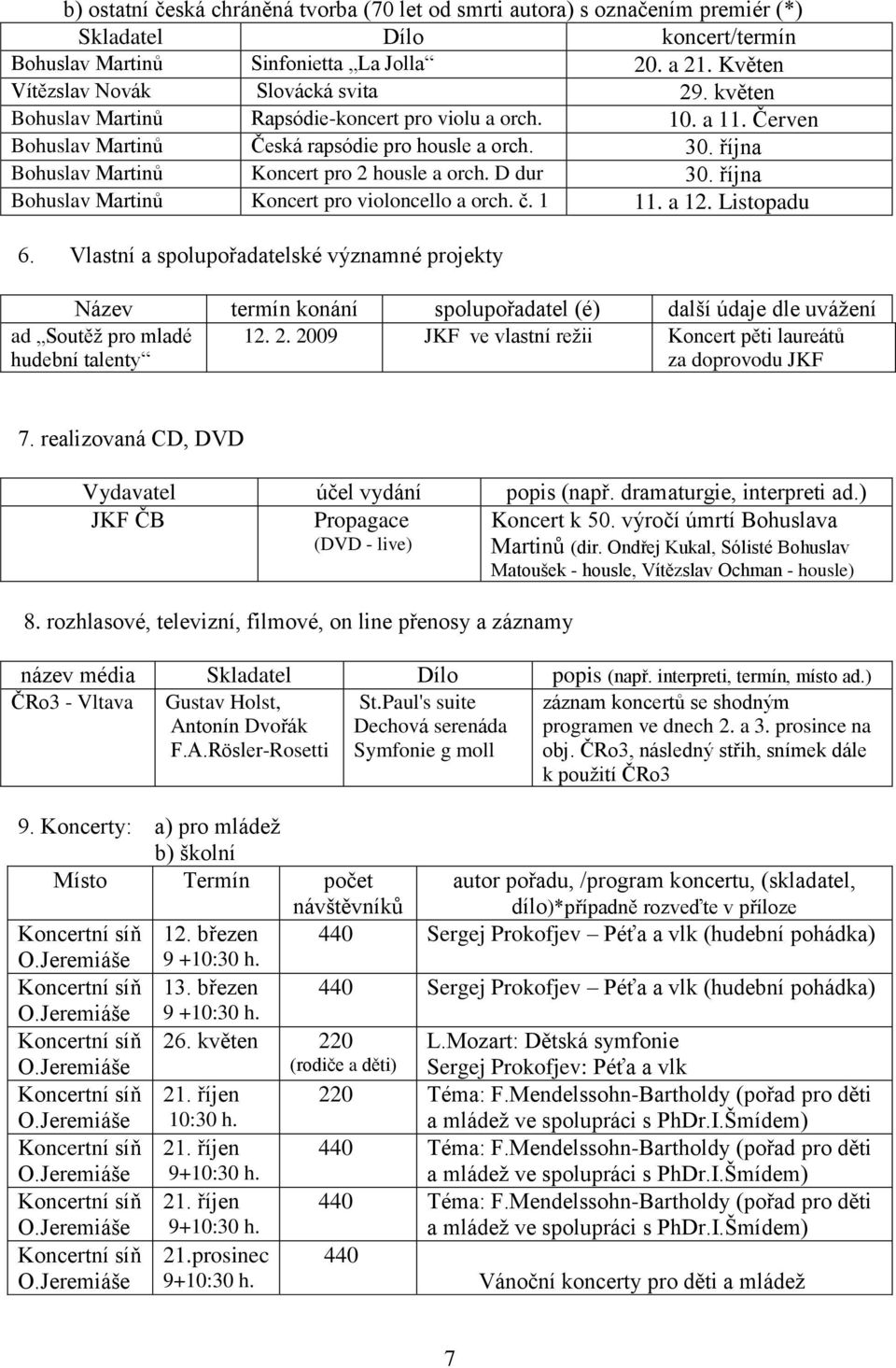 října Bohuslav Martinů Koncert pro 2 housle a orch. D dur 30. října Bohuslav Martinů Koncert pro violoncello a orch. č. 1 11. a 12. Listopadu 6.