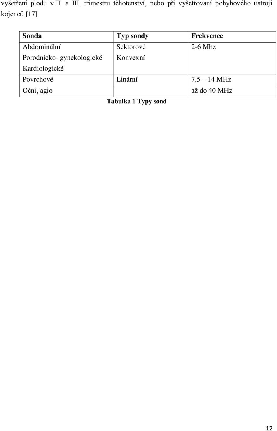 [17] Sonda Typ sondy Frekvence Abdominální Sektorové 2-6 Mhz