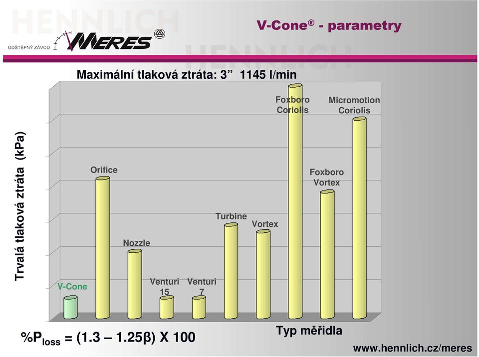 Coriolis Foxboro Vortex Micromotion Coriolis 0 %P loss = (1.3 1.25β) X 100 Data from R.