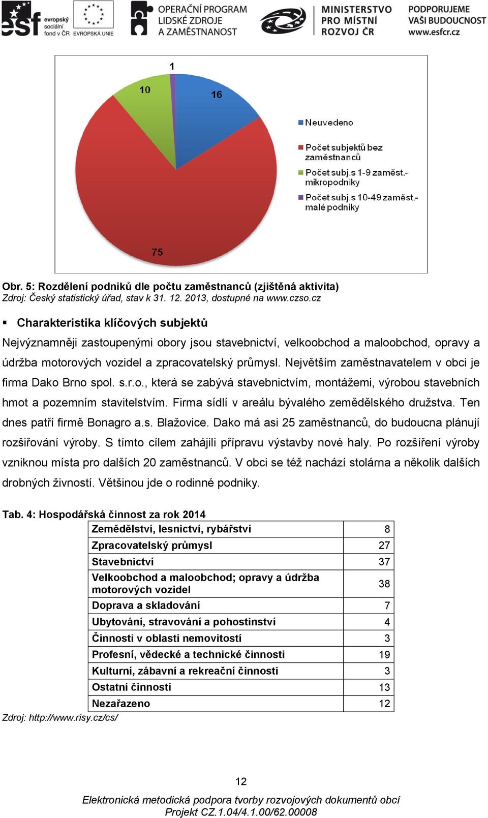 Největším zaměstnavatelem v obci je firma Dako Brno spol. s.r.o., která se zabývá stavebnictvím, montážemi, výrobou stavebních hmot a pozemním stavitelstvím.