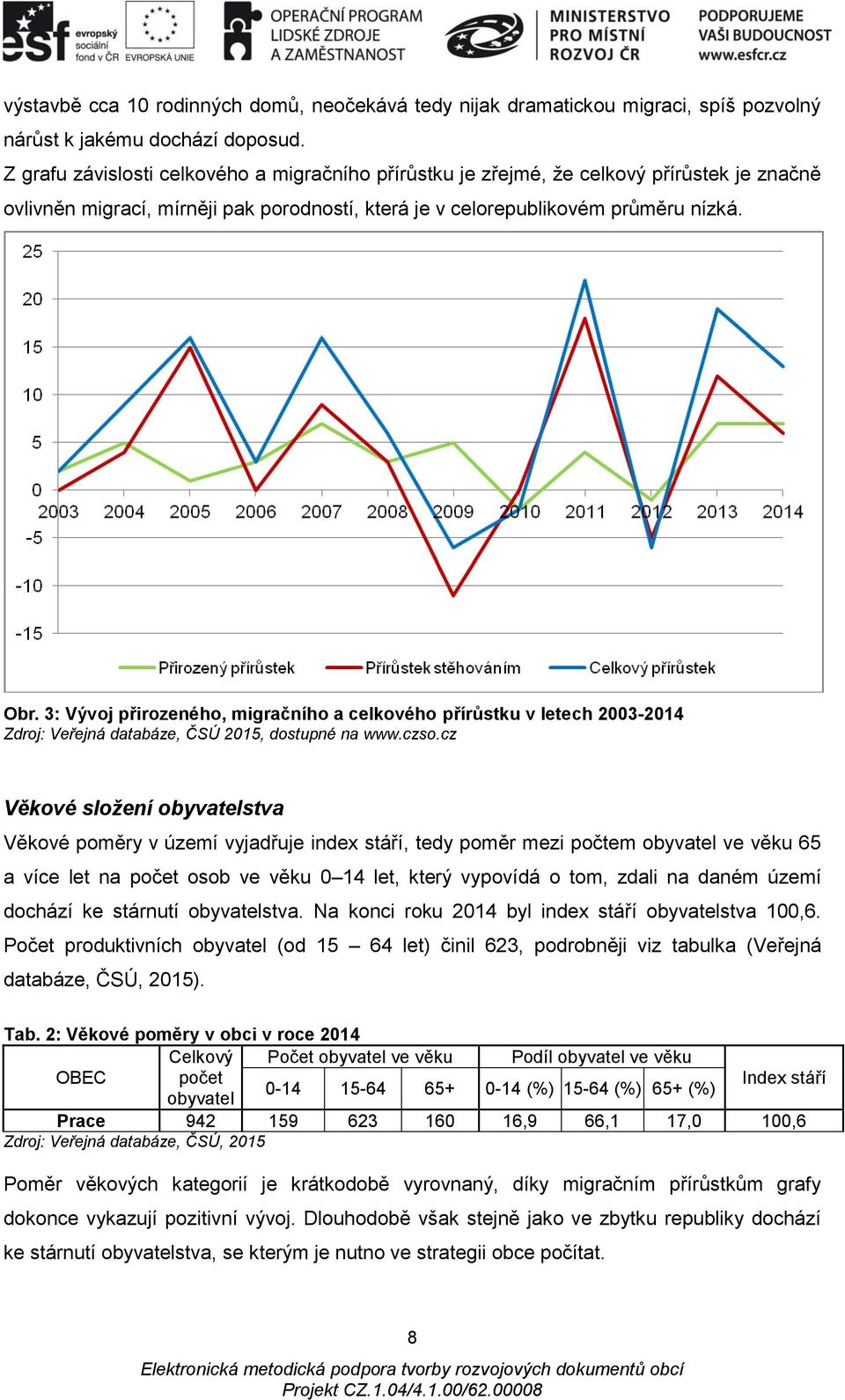 3: Vývoj přirozeného, migračního a celkového přírůstku v letech 2003-2014 Zdroj: Veřejná databáze, ČSÚ 2015, dostupné na www.czso.