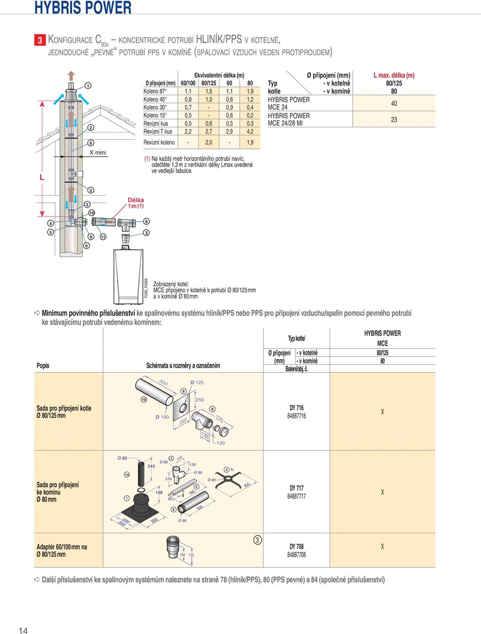 délka (m) Typ - v kotelně 80/ kotle - v komíně 80 HYBRIS POWER MCE 0 HYBRIS POWER MCE /8 MI 3 Revizní koleno -,0 -,9 L mini () Na každý metr horizontálního potrubí navíc, odečtěte, m z vertikální