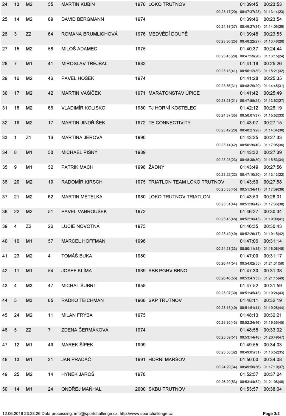 MIROSLAV TREJBAL 1982 01:41:18 00:25:26 00:25:13(41) 00:50:12(39) 01:15:21(32) 29 16 M2 46 PAVEL HOŠEK 1974 01:41:28 00:25:35 00:23:56(31) 00:48:29(29) 01:14:45(31) 30 17 M2 42 MARTIN VAŠÍČEK 1971