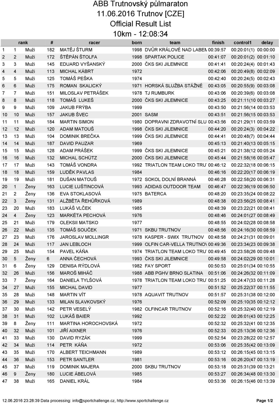 ŠTĚPÁN ŠTOLFA 1998 SPARTAK POLICE 00:41:07 00:20:01(2) 00:01:10 3 3 Muži 145 EDUARD VYŠANSKÝ 2000 ČKS SKI JILEMNICE 00:41:41 00:20:24(4) 00:01:43 4 4 Muži 113 MICHAL KÁBRT 1972 00:42:06 00:20:49(8)