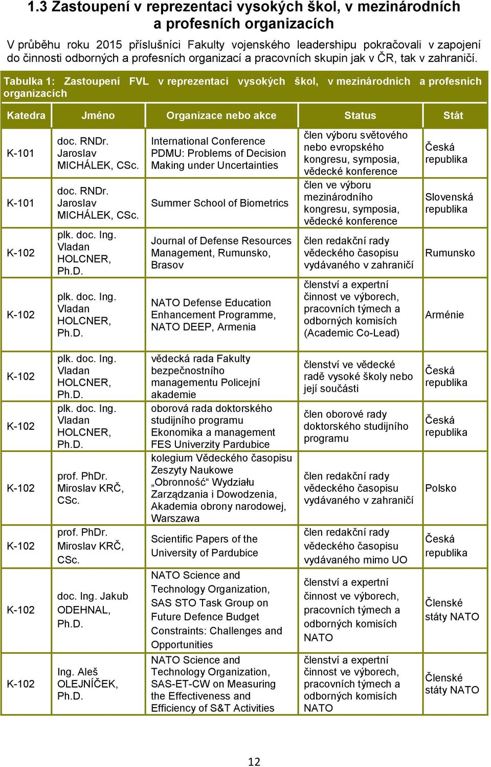 Tabulka 1: Zastoupení FVL v reprezentaci vysokých škol, v mezinárodních a profesních organizacích Katedra Jméno Organizace nebo akce Status Stát K-101 K-101 K-102 K-102 doc. RNDr.