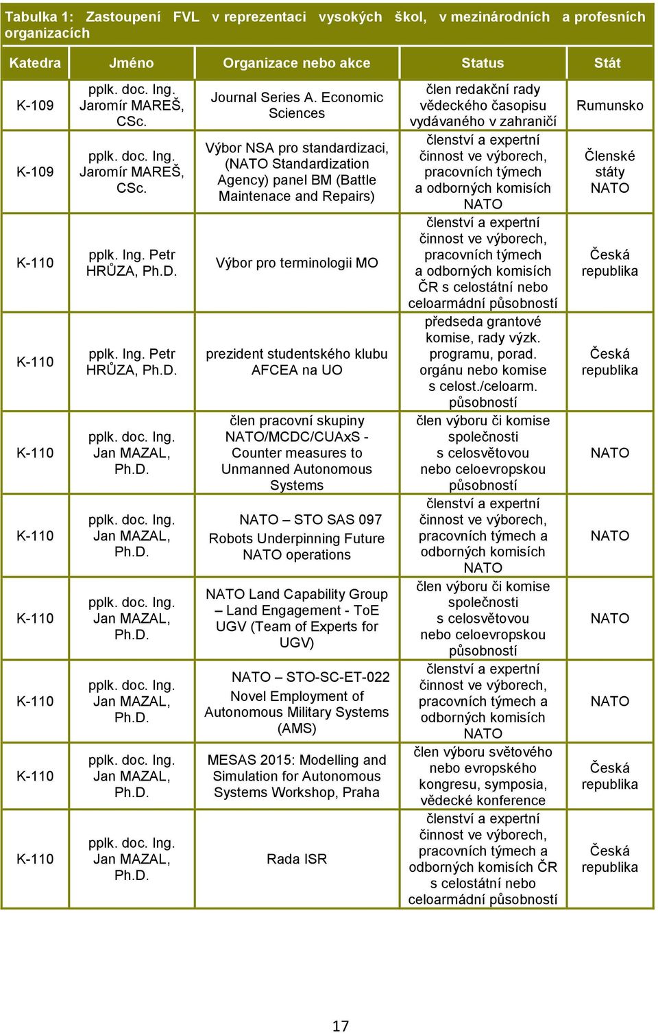 Economic Sciences Výbor NSA pro standardizaci, (NATO Standardization Agency) panel BM (Battle Maintenace and Repairs) Výbor pro terminologii MO prezident studentského klubu AFCEA na UO člen pracovní