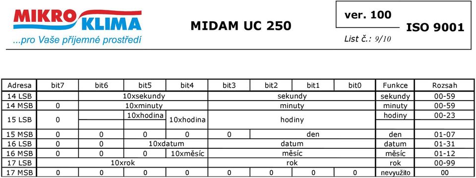 sekundy 00-59 14 MSB 0 10xminuty minuty minuty 00-59 10xhodina hodiny 00-23 15 LSB 0