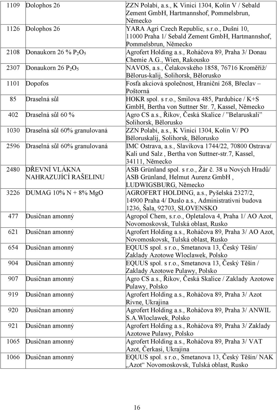 s r.o., Smilova 485, Pardubice / K+S GmbH, Bertha von Suttner Str. 7, Kassel, 402 Draselná sůl 60 % Agro CS a.s., Říkov, Česká Skalice / Belaruskali Solihorsk, Bělorusko 1030 Draselná sůl 60% granulovaná ZZN Polabí, a.