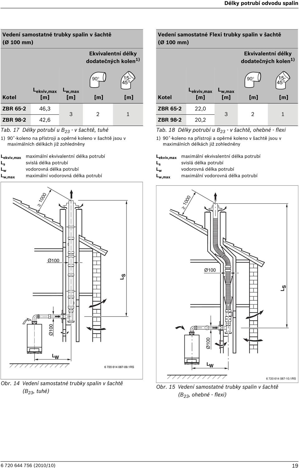 17 Délky potrubí u B 23 - v šachtě, tuhé 1) 90 -koleno na přístroji a opěrné koleno v šachtě jsou v maximálních délkách již zohledněny ZBR 65-2 22,0 ZBR 98-2 20,2 3 2 1 Tab.