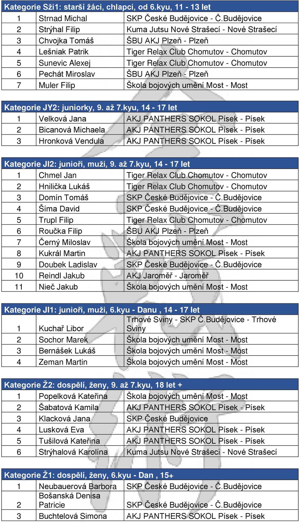 Chomutov - Chomutov 6 Pechát Miroslav ŠBU AKJ Plzeň - Plzeň 7 Muler Filip Škola bojových umění Most - Most Kategorie JY2: juniorky, 9. až 7.