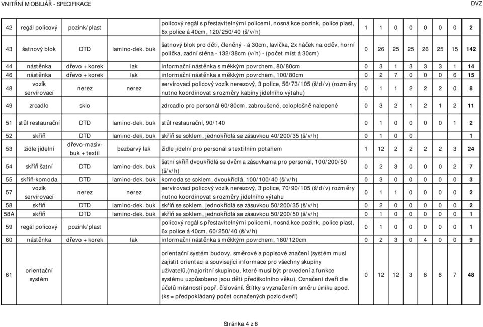 povrchem, 80/80cm 0 3 1 3 3 3 1 14 46 nástěnka dřevo + korek lak informační nástěnka s měkkým povrchem, 100/80cm 0 2 7 0 0 0 6 15 48 vozík servírovací policový vozík ový, 3 police, 56/73/105 (š/d/v)