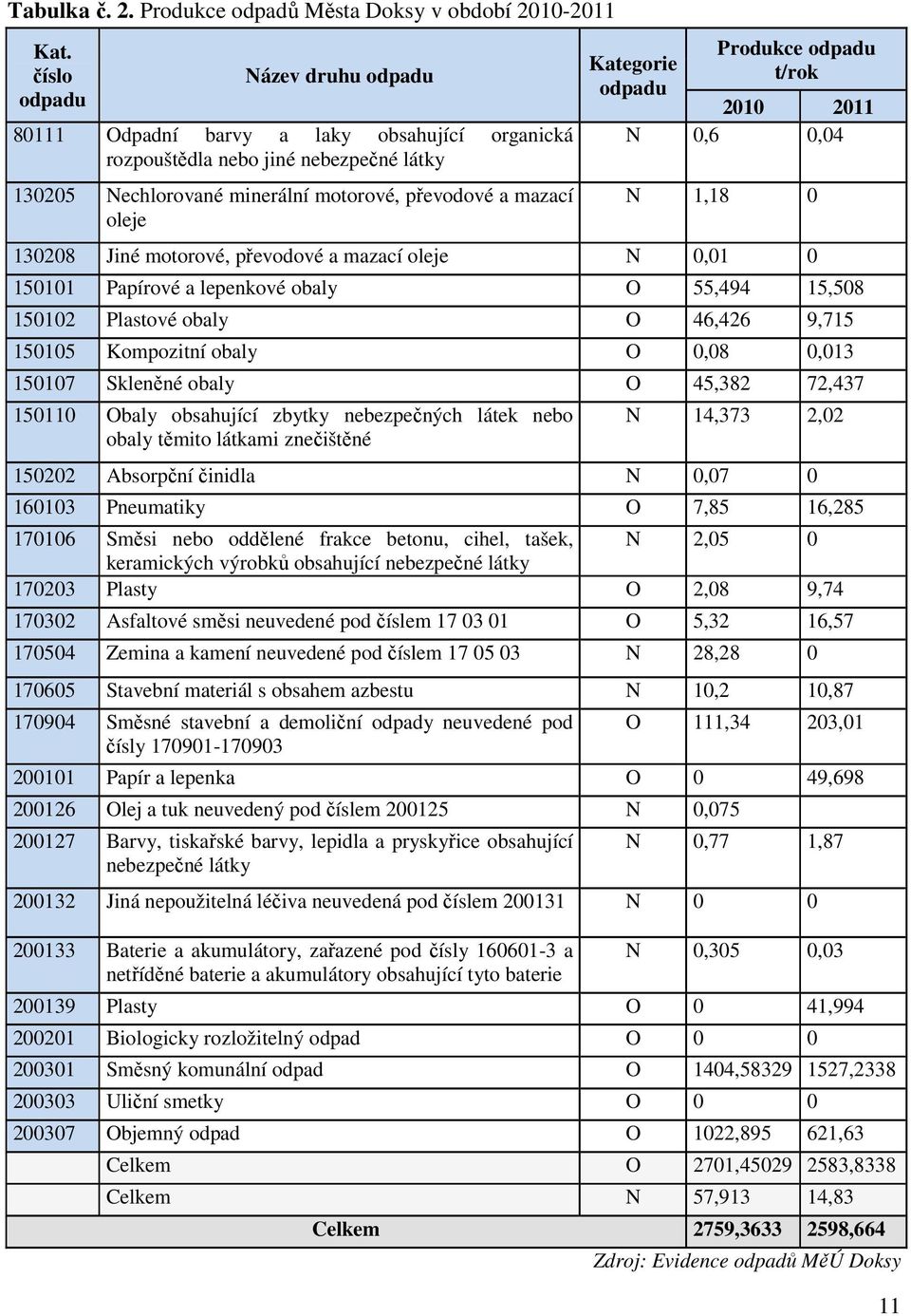 odpadu Produkce odpadu t/rok 2010 2011 N 0,6 0,04 N 1,18 0 130208 Jiné motorové, převodové a mazací oleje N 0,01 0 150101 Papírové a lepenkové obaly O 55,494 15,508 150102 Plastové obaly O 46,426