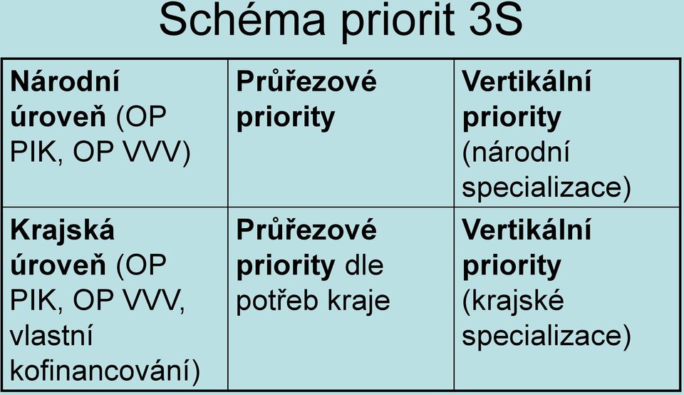 priority Průřezové priority dle potřeb kraje Vertikální