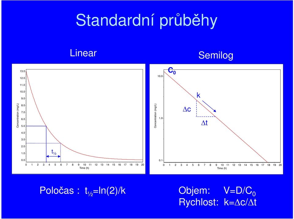 0 t ½ 0.0 0 1 2 3 4 5 6 7 8 9 10 11 Time (h) 12 13 14 15 16 17 18 19 20 0.