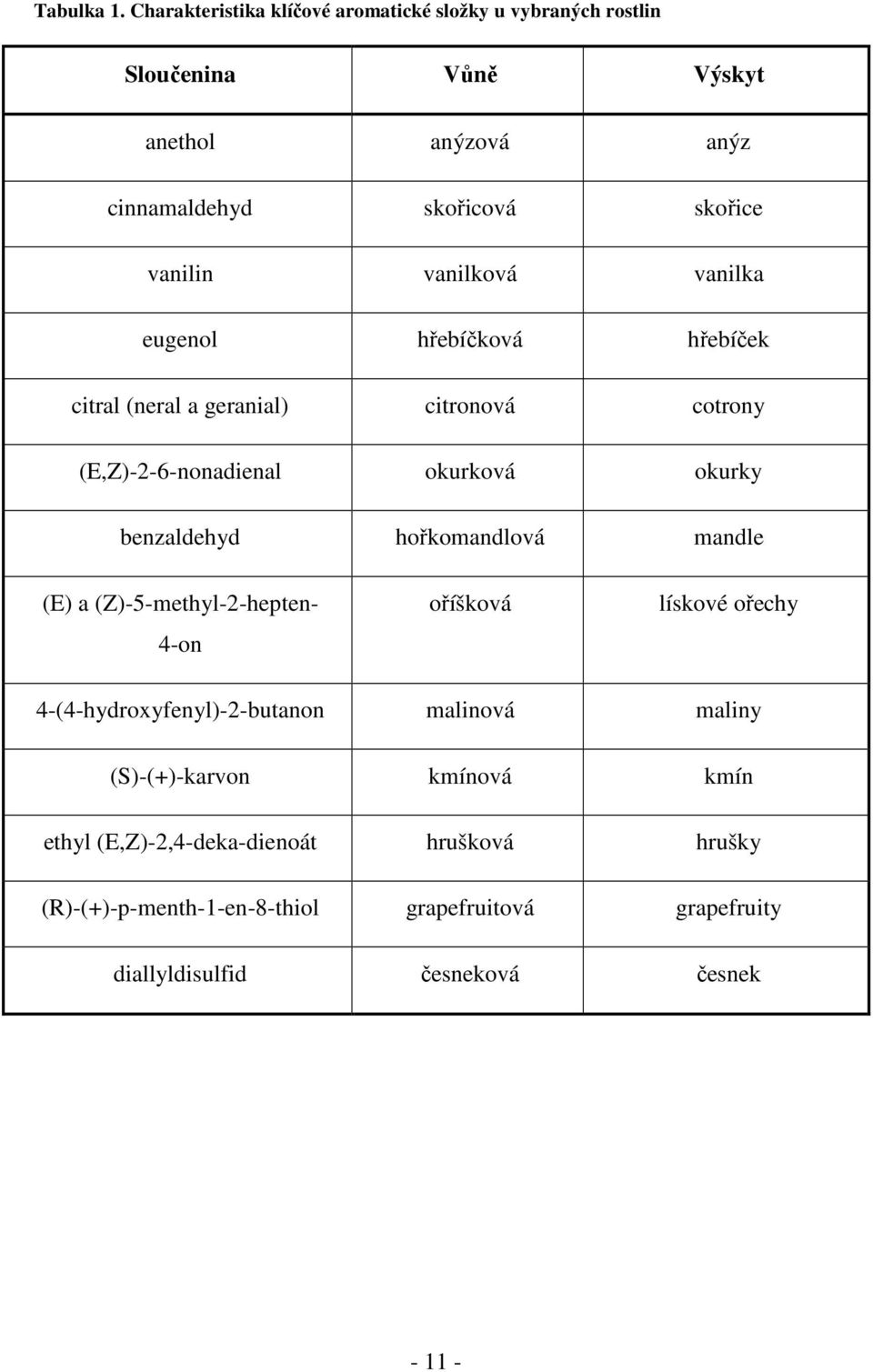 vanilková vanilka eugenol hřebíčková hřebíček citral (neral a geranial) citronová cotrony (E,Z)-2-6-nonadienal okurková okurky benzaldehyd