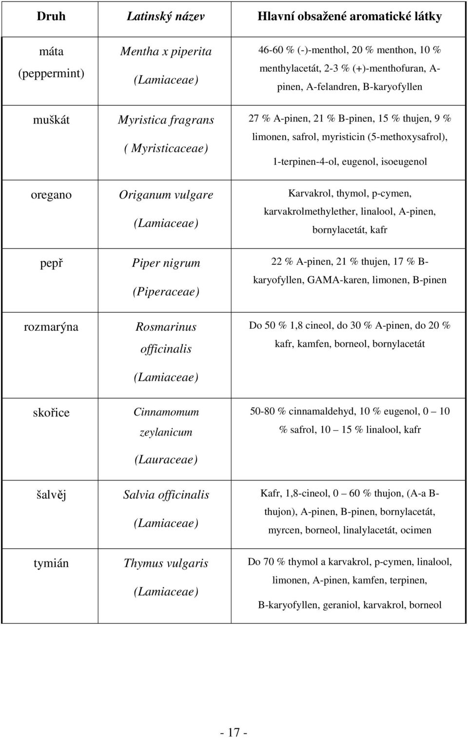 myristicin (5-methoxysafrol), 1-terpinen-4-ol, eugenol, isoeugenol Karvakrol, thymol, p-cymen, karvakrolmethylether, linalool, A-pinen, bornylacetát, kafr 22 % A-pinen, 21 % thujen, 17 % B-