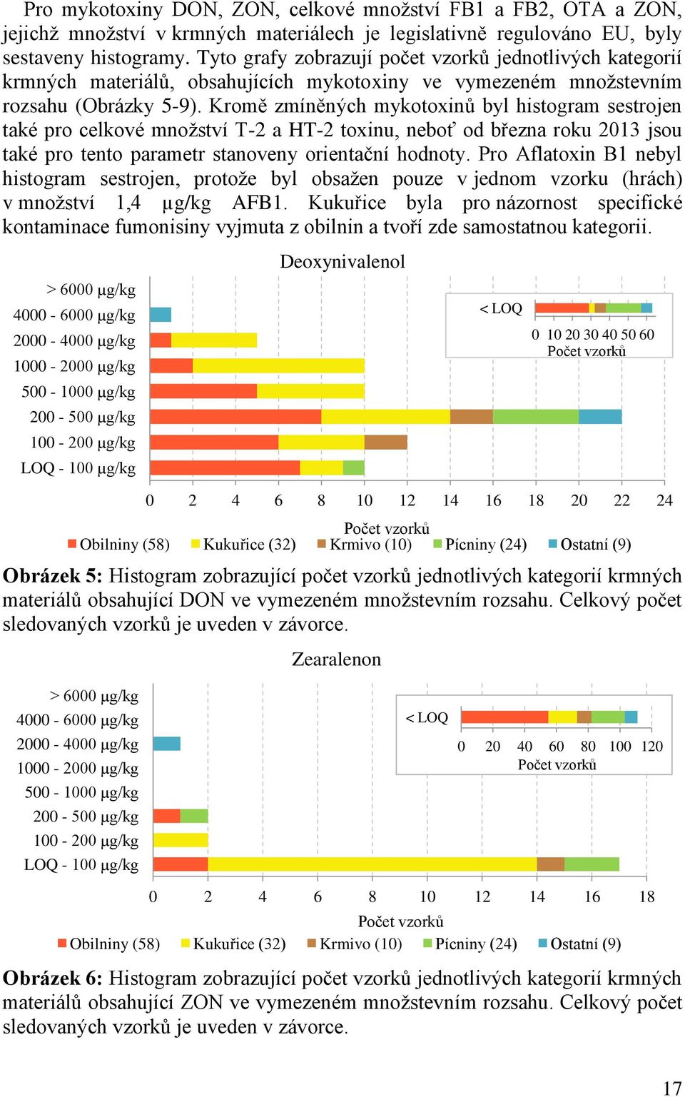 Kromě zmíněných mykotoxinů byl histogram sestrojen také pro celkové množství T-2 a HT-2 toxinu, neboť od března roku 2013 jsou také pro tento parametr stanoveny orientační hodnoty.