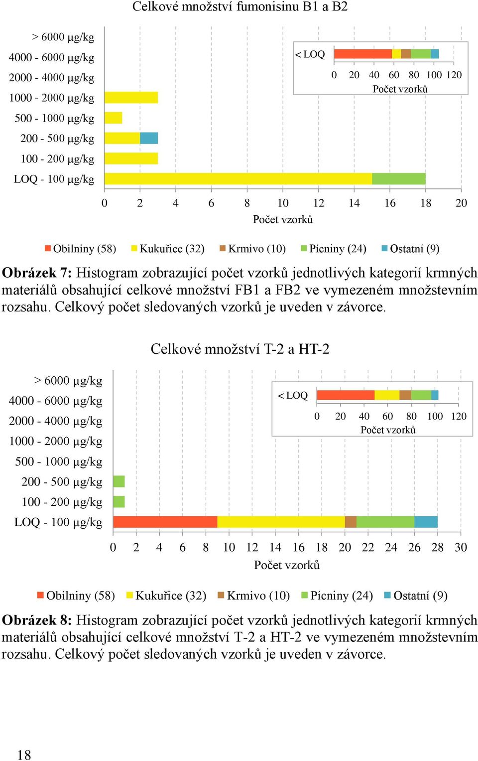 obsahující celkové množství FB1 a FB2 ve vymezeném množstevním rozsahu. Celkový počet sledovaných vzorků je uveden v závorce.