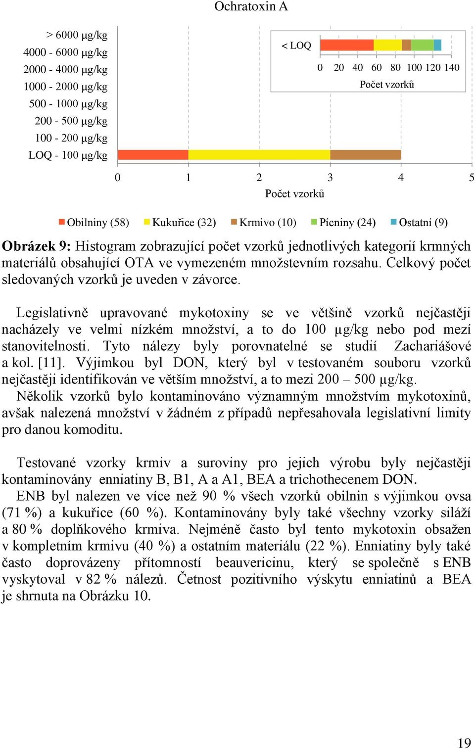 rozsahu. Celkový počet sledovaných vzorků je uveden v závorce.