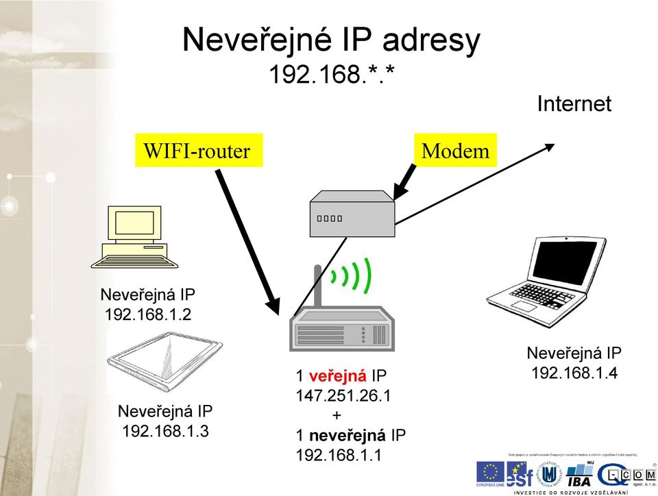 168.1.2 Neveřejná IP 192.168.1.3 1 veřejná IP 147.