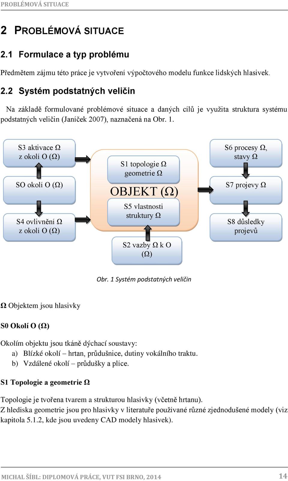 důsledky projevů Obr. 1 Systém podstatných veličin Ω Objektem jsou hlasivky S0 Okolí O (Ω) Okolím objektu jsou tkáně dýchací soustavy: a) Blízké okolí hrtan, průdušnice, dutiny vokálního traktu.