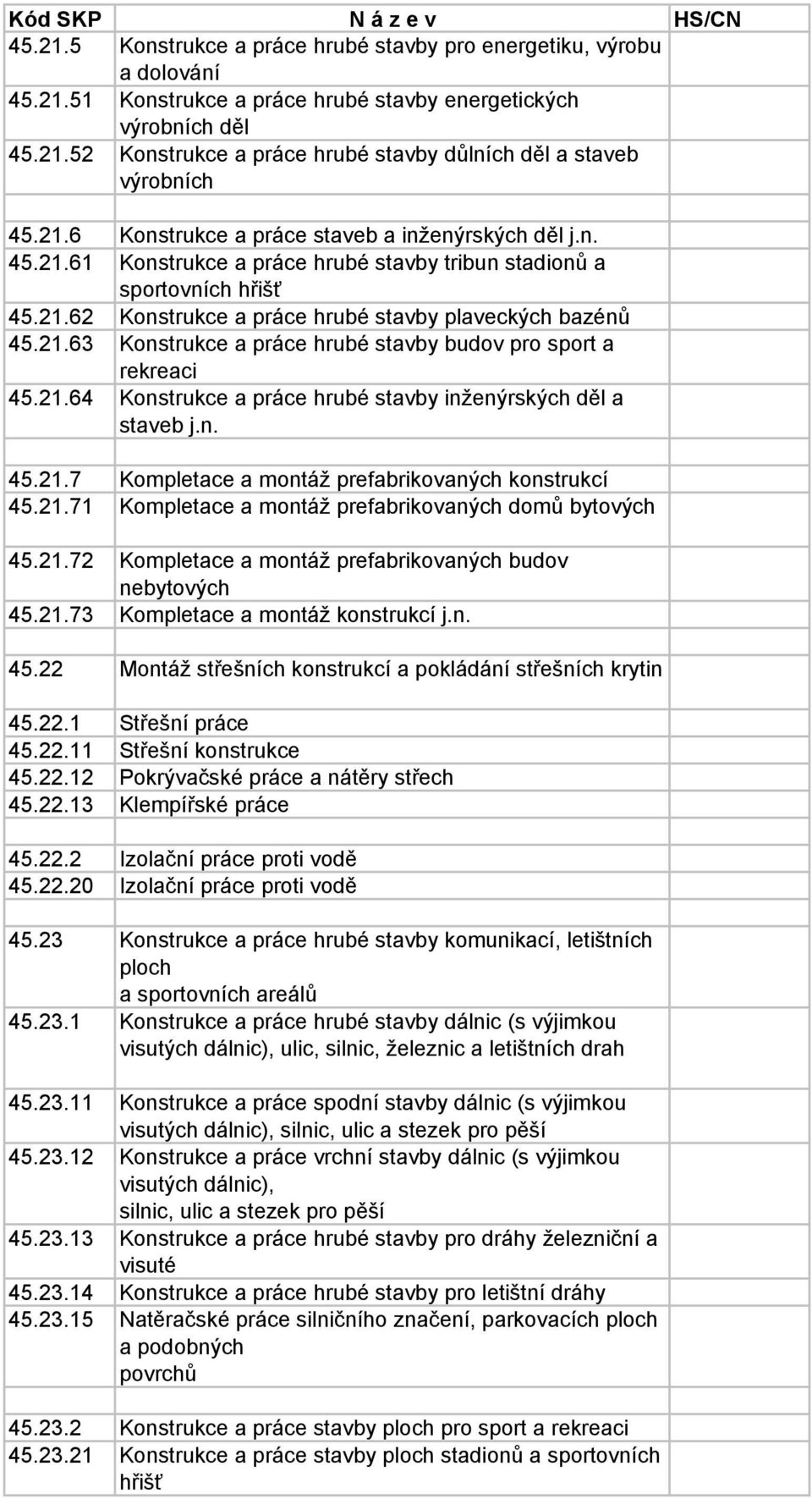 21.64 Konstrukce a práce hrubé stavby inženýrských děl a staveb j.n. 45.21.7 Kompletace a montáž prefabrikovaných konstrukcí 45.21.71 Kompletace a montáž prefabrikovaných domů bytových 45.21.72 Kompletace a montáž prefabrikovaných budov nebytových 45.