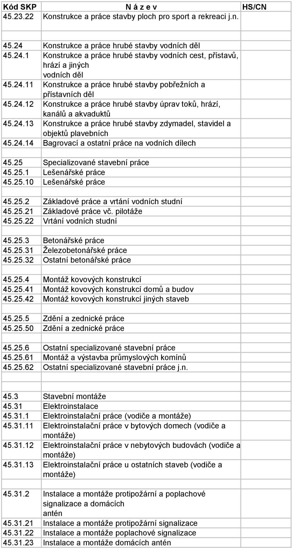 24.14 Bagrovací a ostatní práce na vodních dílech 45.25 Specializované stavební práce 45.25.1 Lešenářské práce 45.25.10 Lešenářské práce 45.25.2 Základové práce a vrtání vodních studní 45.25.21 Základové práce vč.