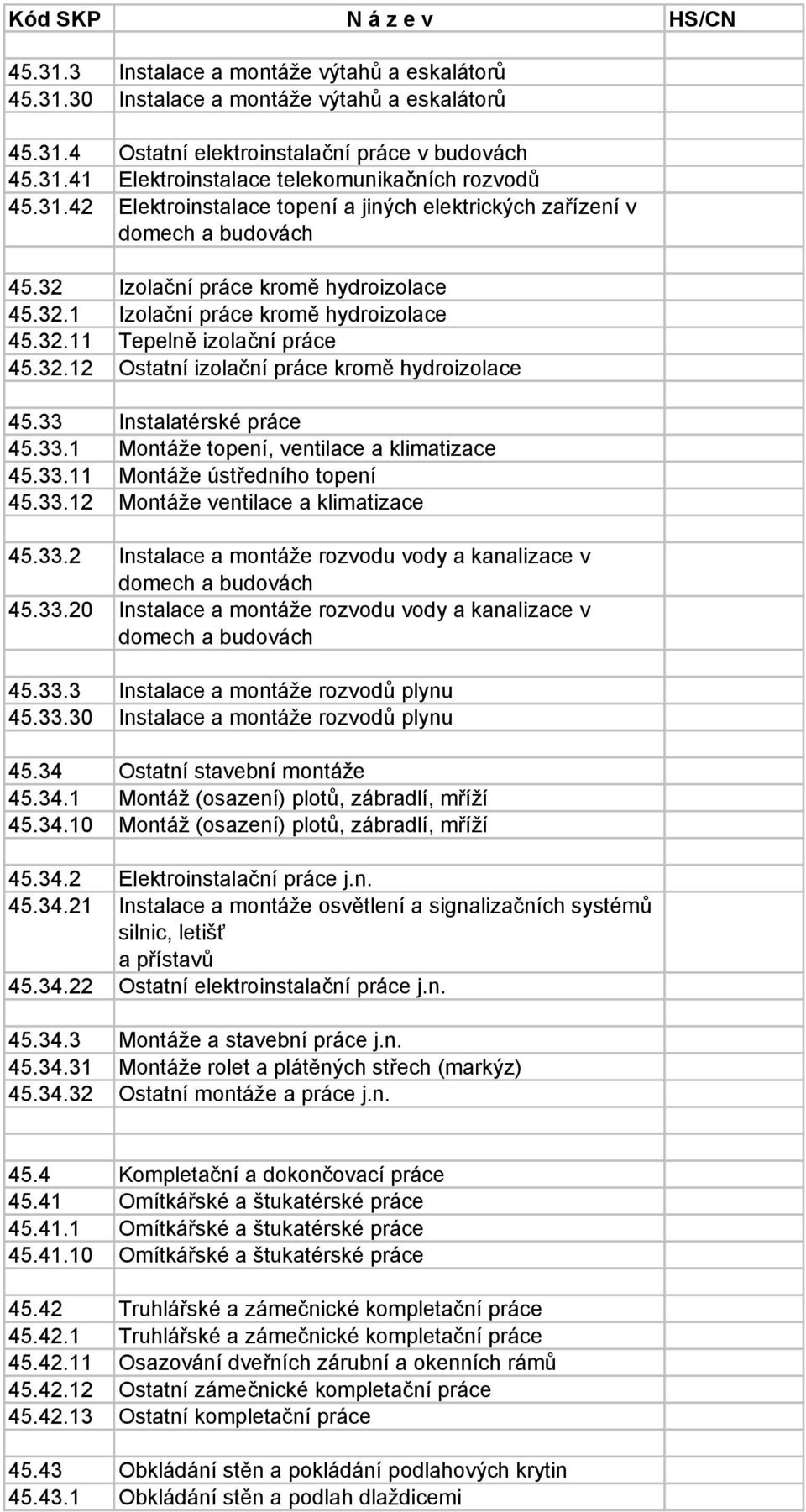 32.12 Ostatní izolační práce kromě hydroizolace 45.33 Instalatérské práce 45.33.1 Montáže topení, ventilace a klimatizace 45.33.11 Montáže ústředního topení 45.33.12 Montáže ventilace a klimatizace 45.