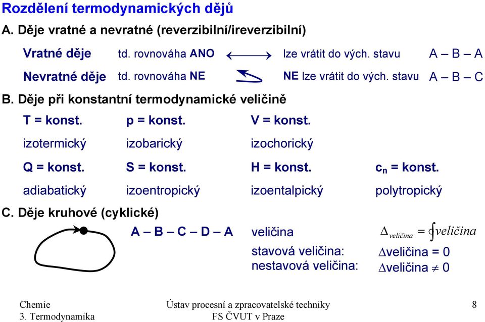 S konst. H konst. c n konst. adiabatický izoentroický izoentalický olytroický C.