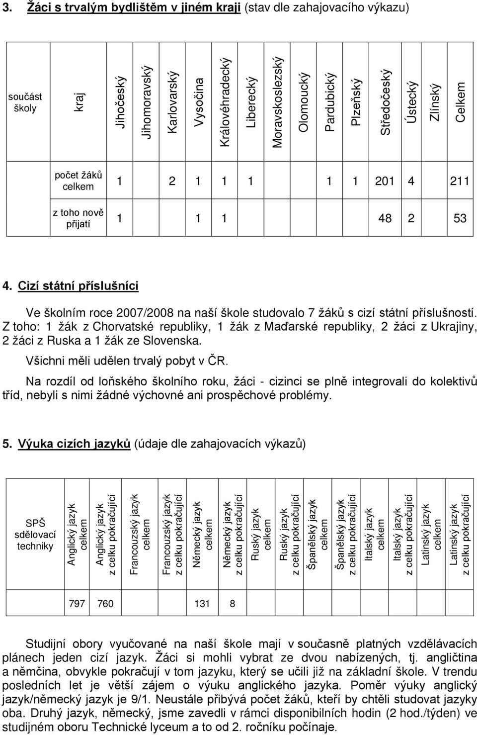 Cizí státní příslušníci Ve školním roce 2007/2008 na naší škole studovalo 7 žáků s cizí státní příslušností.