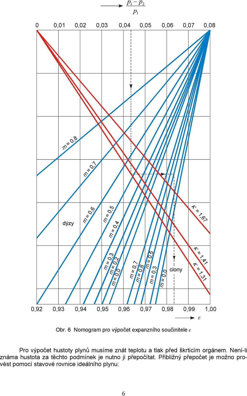 6 Nomogram pro výpočet expanzního součinitele ε Pro výpočet hustoty plynů musíme znát teplotu a tlak před škrticím orgánem.