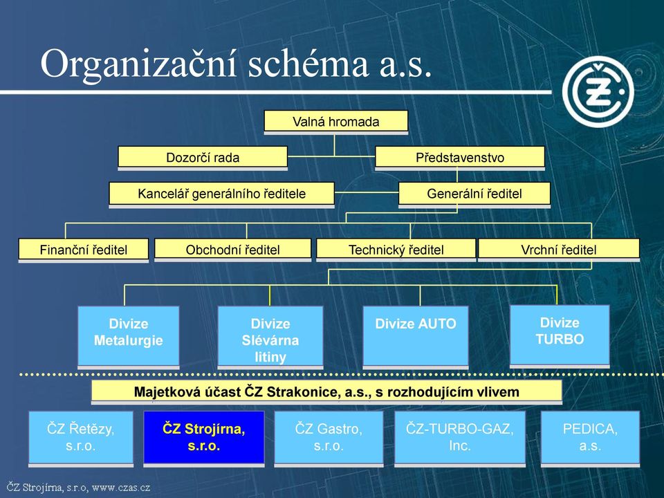 Valná hromada Dozorčí rada Kancelář generálního ředitele Představenstvo Generální ředitel Finanční