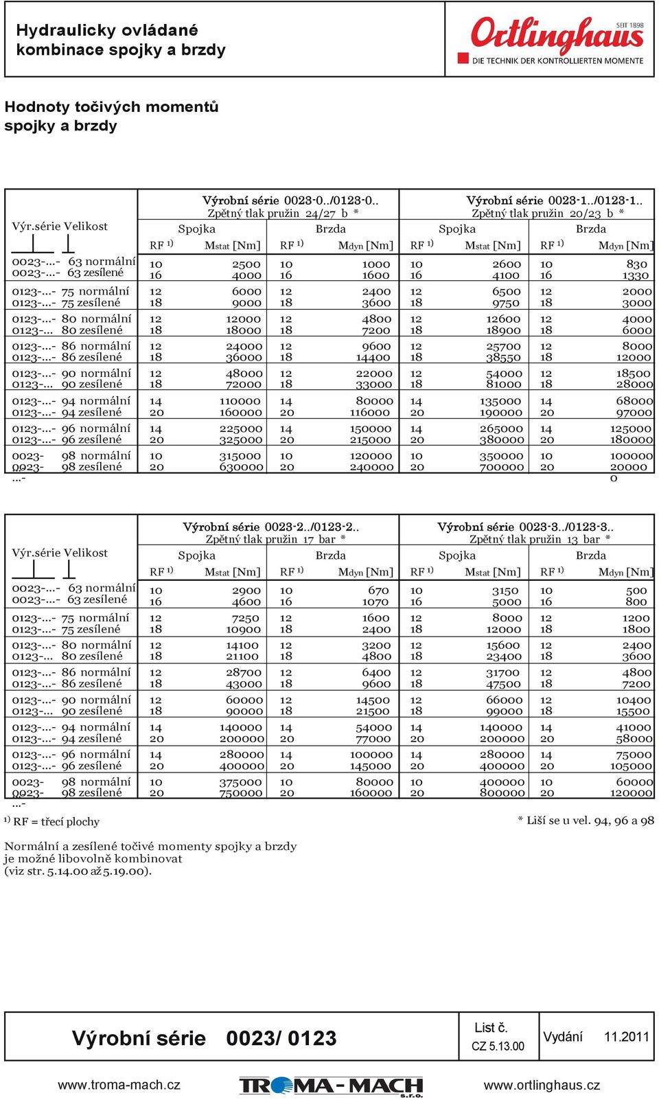 . Zpětný tlak pružin 20/23 b * Spojka Brzda RF 1) Mstat [Nm] RF 1) Mdyn [Nm] 10 2500 10 1000 10 2600 10 830 16 4000 16 1600 16 4100 16 1330 0123-...- 75 normální 12 6000 12 2400 12 6500 12 2000 0123-.