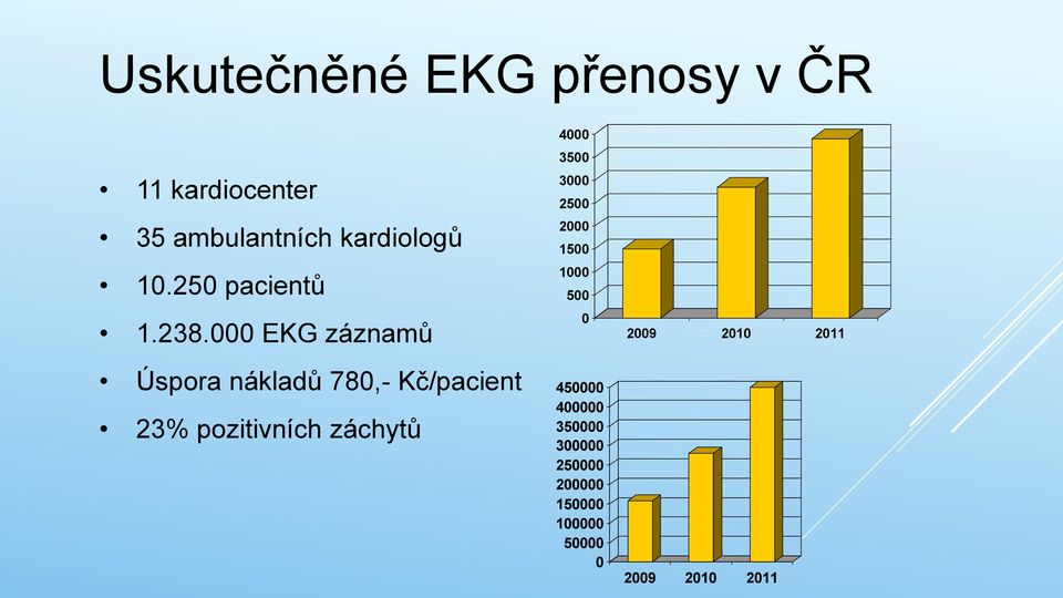 000 EKG záznamů Úspora nákladů 780,- Kč/pacient 23% pozitivních záchytů