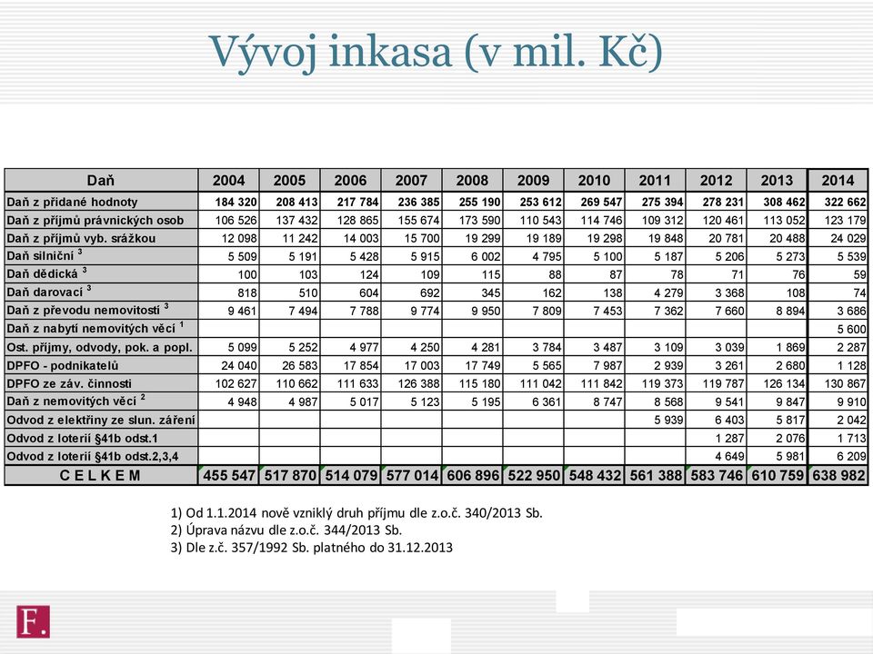 osob 106 526 137 432 128 865 155 674 173 590 110 543 114 746 109 312 120 461 113 052 123 179 Daň z příjmů vyb.