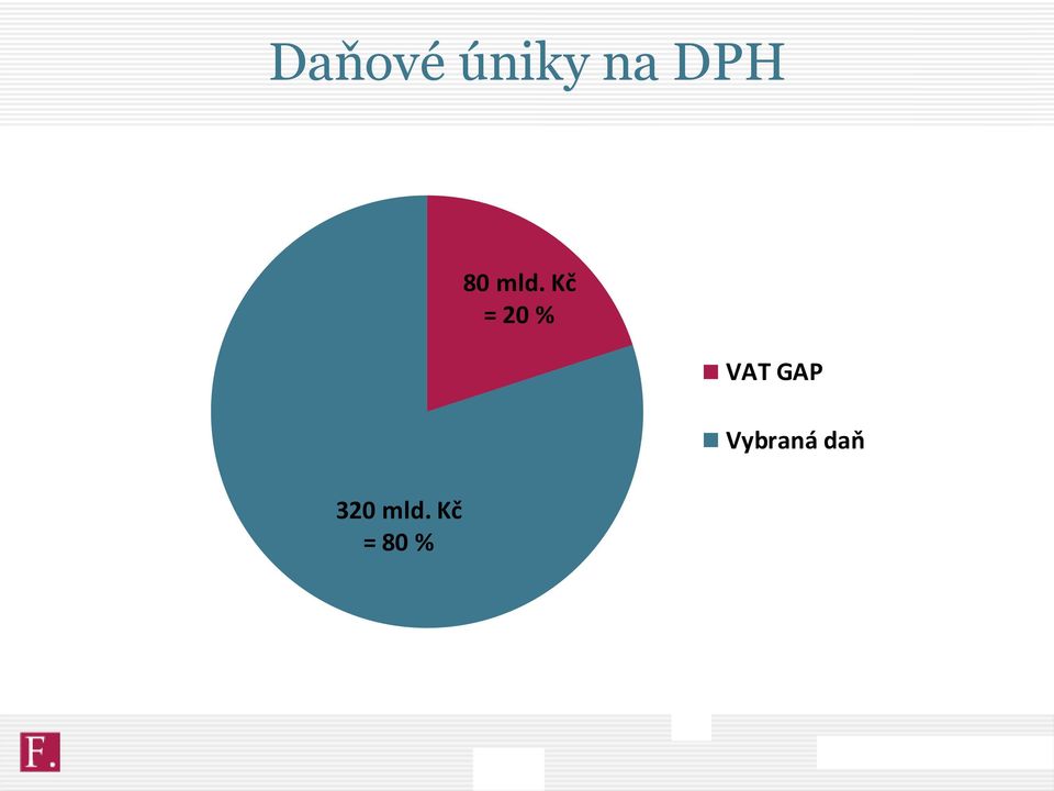 Kč = 80 % 80 mld.