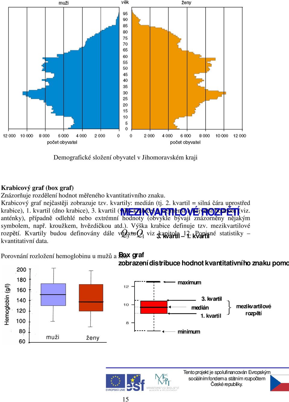 anténky), pípadn odlehlé nebo extrémní hodnoty (obvykle bývají znázornny njakým symbolem, nap. kroužkem, hvzdikou atd.). Výška krabice definuje tzv. mezikvartilové rozptí.