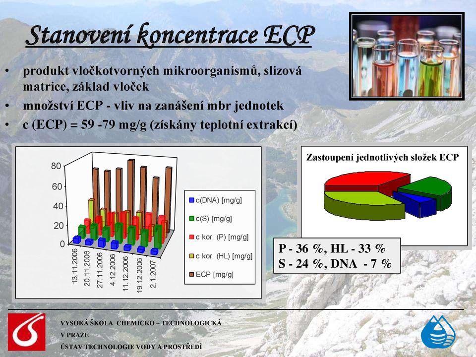 jednotek c (ECP) = 59-79 mg/g (získány teplotní extrakcí) 80 Zastoupení jednotlivých složek ECP 60 40 20 0