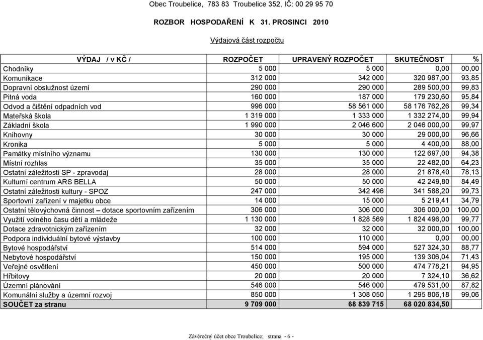 000 290 000 289 500,00 99,83 Pitná voda 160 000 187 000 179 230,60 95,84 Odvod a čištění odpadních vod 996 000 58 561 000 58 176 762,26 99,34 Mateřská škola 1 319 000 1 333 000 1 332 274,00 99,94