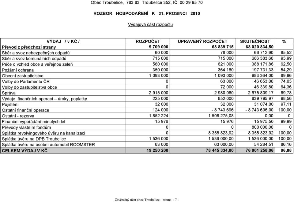 66 712,90 85,52 Sběr a svoz komunálních odpadů 715 000 715 000 686 383,60 95,99 Péče o vzhled obce a veřejnou zeleň 560 000 621 000 388 171,86 62,50 Požární ochrana 350 000 364 160 197 731,33 54,29