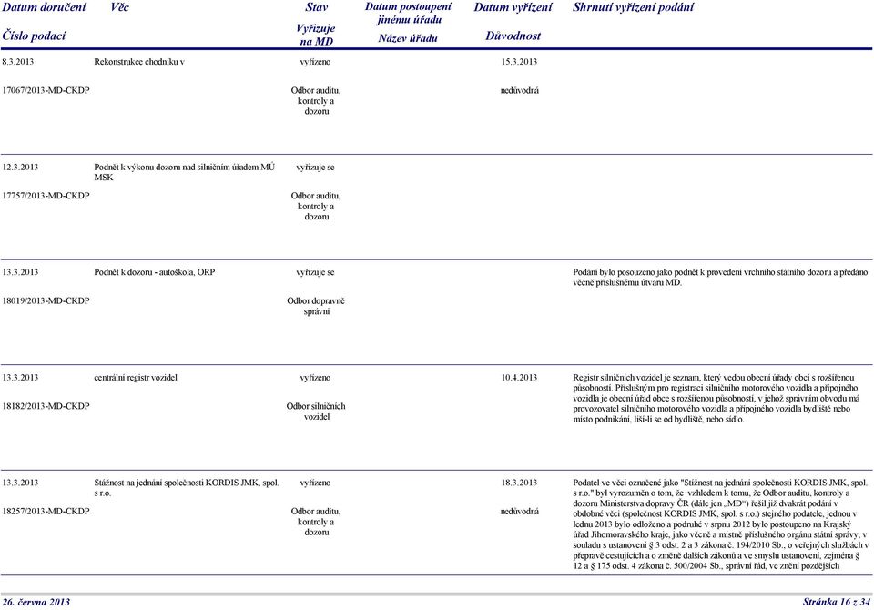 2013 Registr silničních vozidel je seznam, který vedou obecní úřady obcí s rozšířenou působností.