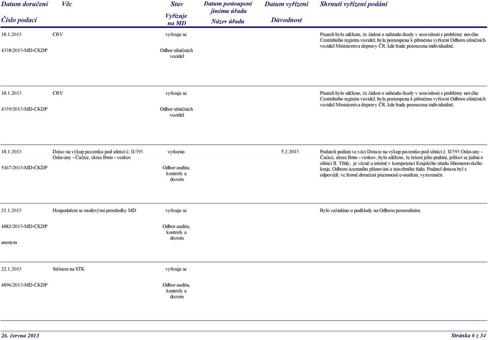 .1.2013 CRV 4339/2013-MD-CKDP Odbor silničních vozidel Pisateli bylo sděleno, že žádost o náhradu škody v souvislosti s problémy nového Centrálního registru vozidel, byla postoupena k přímému .1.2013 Dotaz na výkup pozemku pod silnicí č.