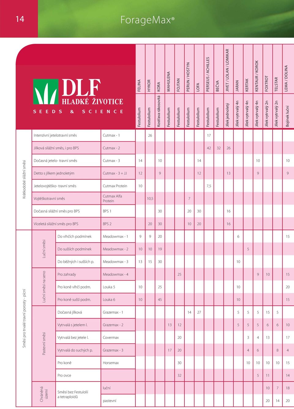 / KOROK FOXTROT TELSTAR LEMA / DOLINA Intenzivní jetelotravní směs Cutmax - 1 26 17 Jílková silážní směs, i pro BPS Cutmax - 2 42 32 26 Dočasná jetelo- travní směs Cutmax - 3 14 10 14 10 10 Detto s