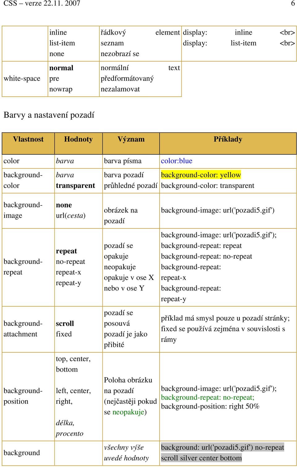 pozadí color barva barva písma color:blue barva transparent barva pozadí průhledné pozadí background-color: yellow background-color: transparent backgroundcolor backgroundimage backgroundrepeat