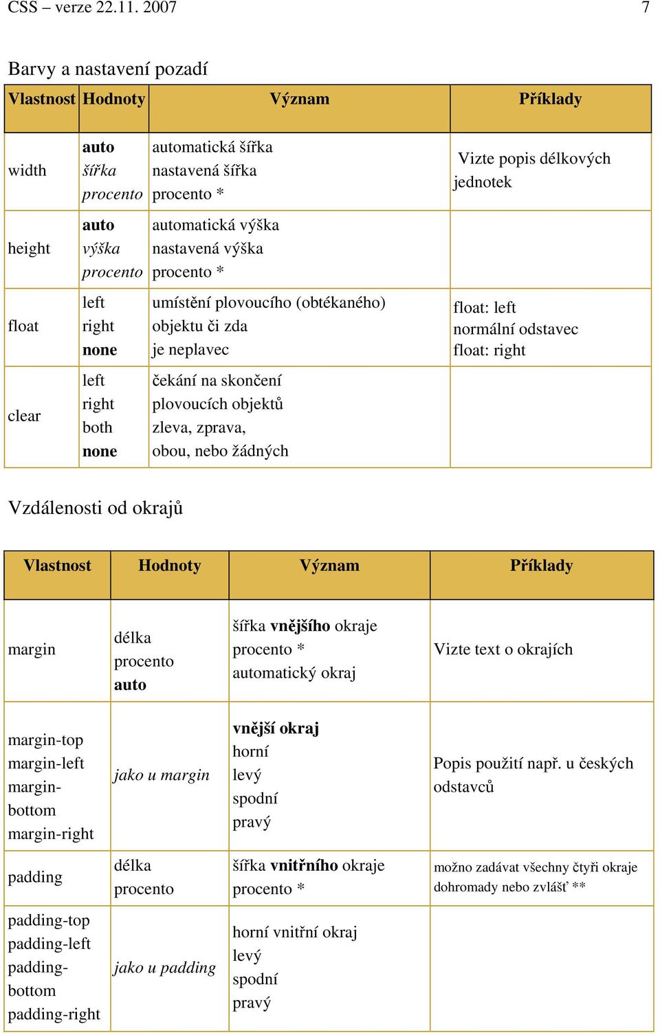 objektu či zda je neplavec čekání na skončení plovoucích objektů zleva, zprava, obou, nebo žádných Vizte popis délkových jednotek float: left normální odstavec float: right Vzdálenosti od okrajů