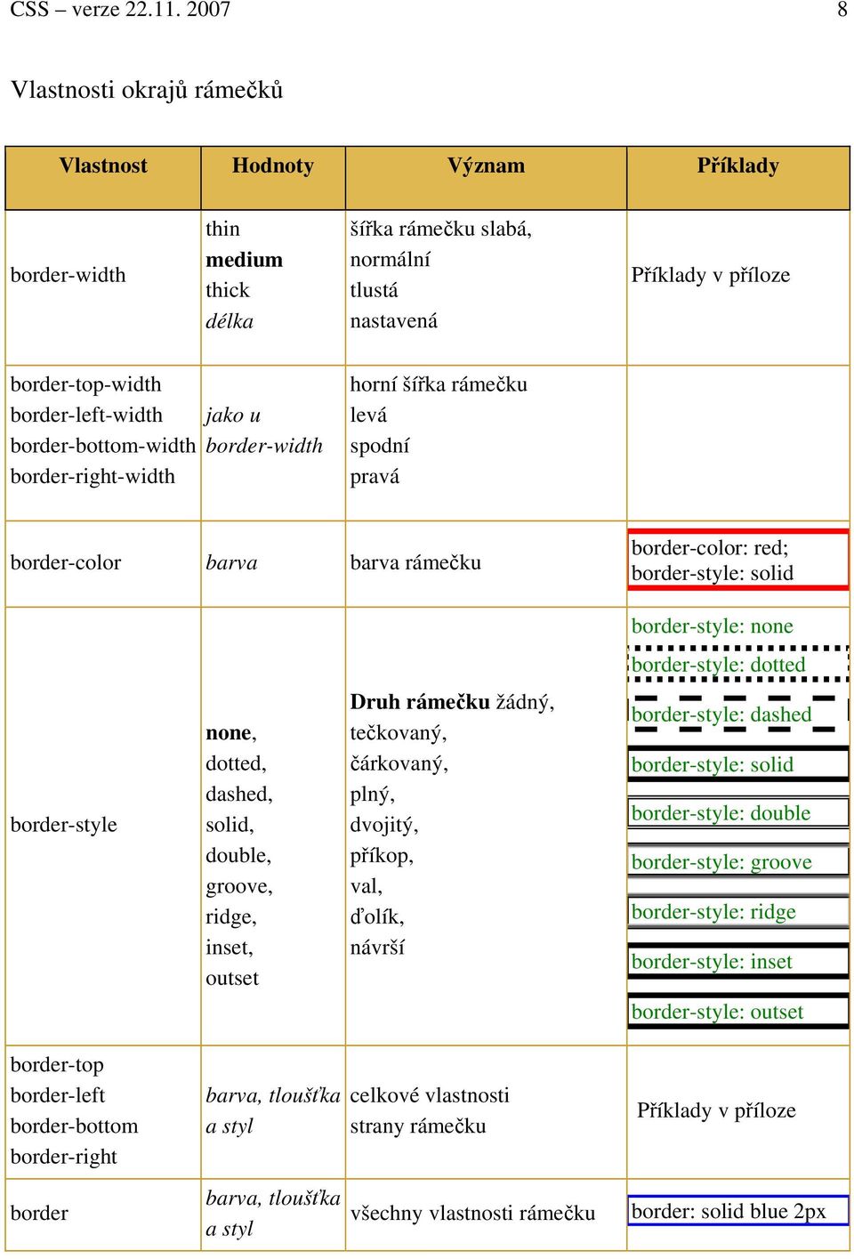 border-right-width jako u border-width horní šířka rámečku levá spodní pravá border-color barva barva rámečku border-color: red; border-style: solid border-style: border-style: dotted border-style,