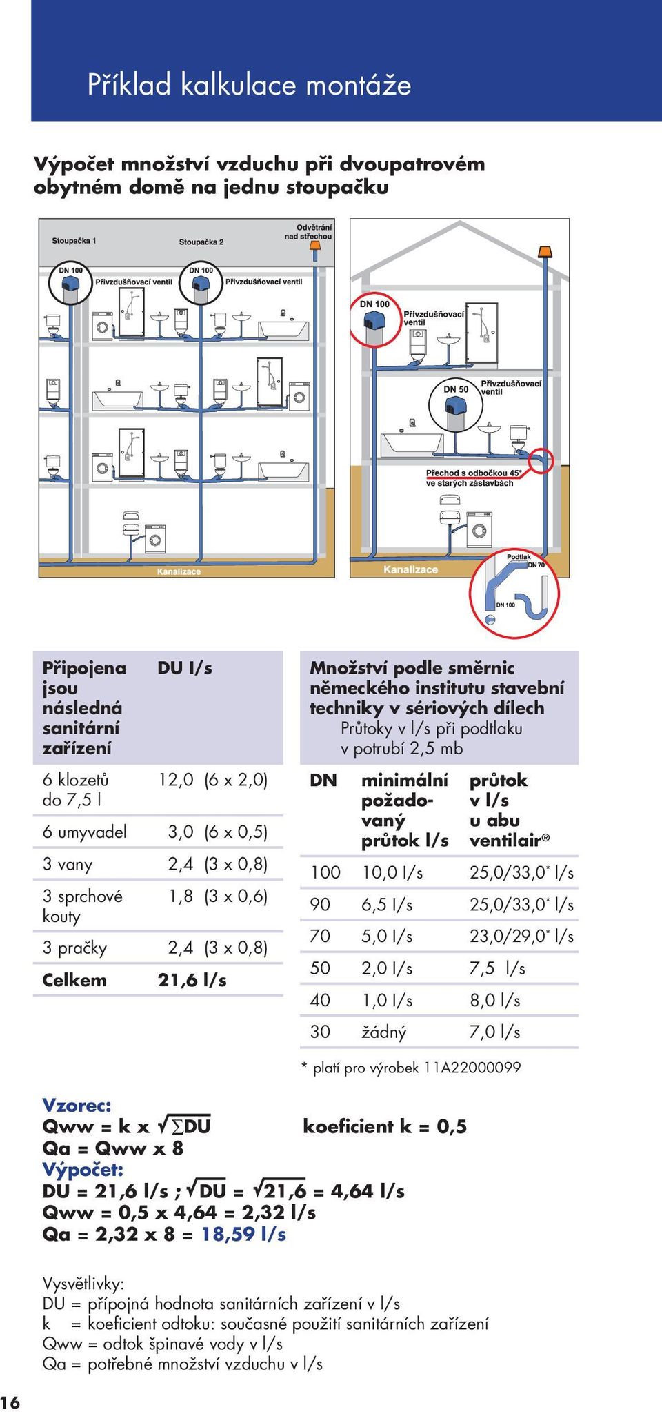 podtlaku v potrubí 2,5 mb DN minimální požadovaný průtok l/s průtok v l/s u abu ventilair 100 10,0 I/s 25,0/33,0 * l/s 90 6,5 I/s 25,0/33,0 * l/s 70 5,0 I/s 23,0/29,0 * l/s 50 2,0 I/s 7,5 l/s 40 1,0