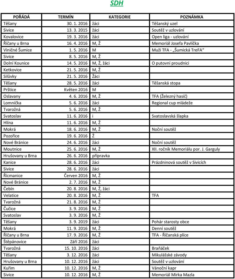5. 2016 Žáci Těšany 28. 5. 2016 žáci Těšanská stopa Prštice Květen 2016 M Oslavany 4. 6. 2016 M, Ž TFA (Železný hasič) Lomnička 5. 6. 2016 žáci Regional cup mládeže Tvarožná 5. 6. 2016 M, Ž Svatoslav 11.