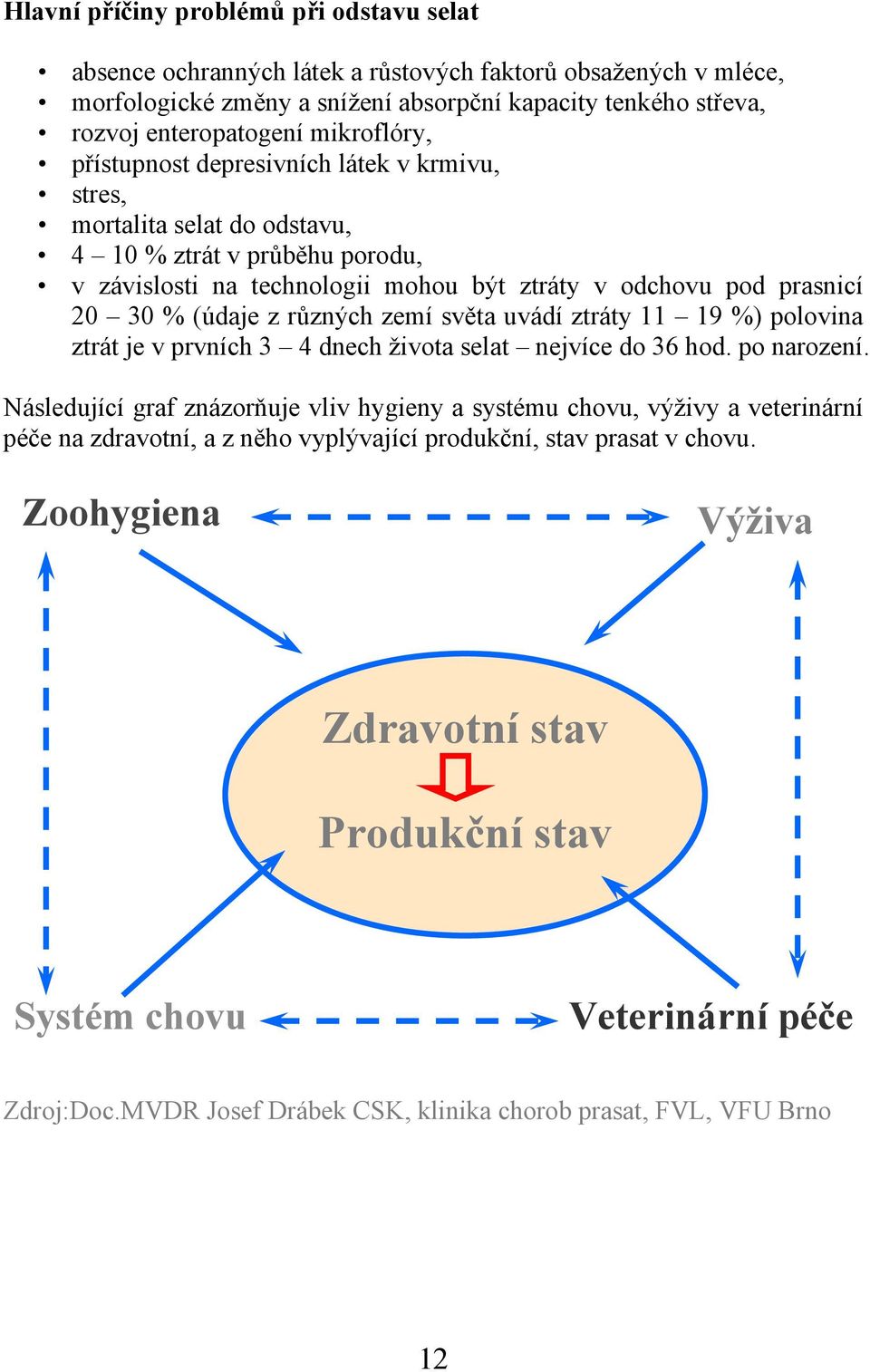 (údaje z různých zemí světa uvádí ztráty 11 19 %) polovina ztrát je v prvních 3 4 dnech života selat nejvíce do 36 hod. po narození.